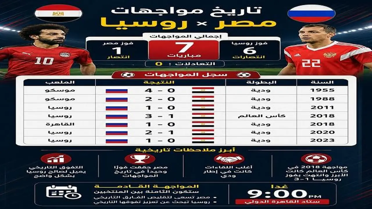 مصر تتحدى روسيا في مباراة ودية قبل كأس العالم 2026.
